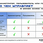 Администратор, Пользователь или Гость: Кто чем...